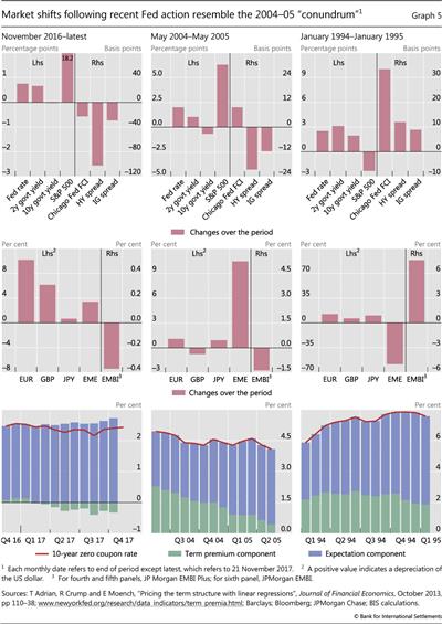 Market shifts following recent Fed action resemble the 2004-05 