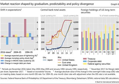 Market reaction shaped by gradualism, predictability and policy divergence