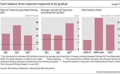 Fed's balance sheet reduction expected to be gradual