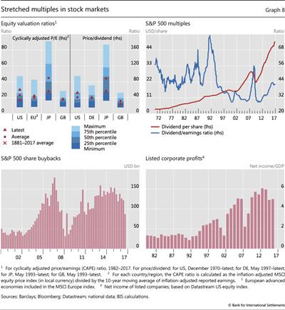 Stretched multiples in stock markets