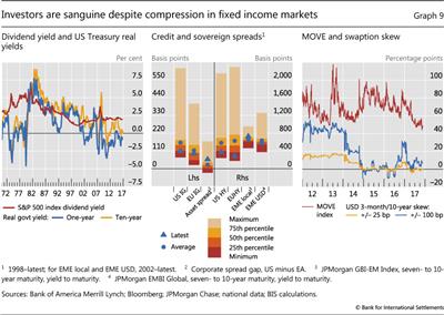 Investors are sanguine despite compression in fixed income markets