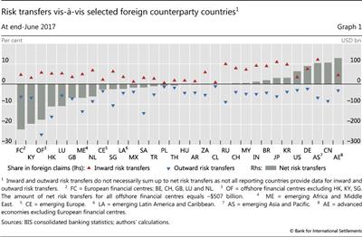 Risk transfers vis-à-vis selected foreign counterparty countries