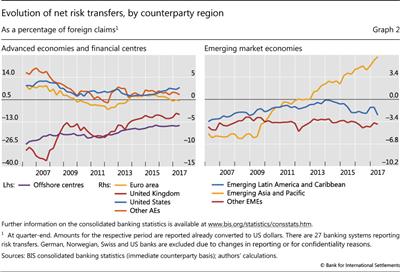 Evolution of net risk transfers, by counterparty region