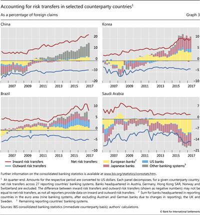 Accounting for risk transfers in selected counterparty countries