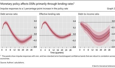 Monetary policy affects DSRs primarily through lending rates