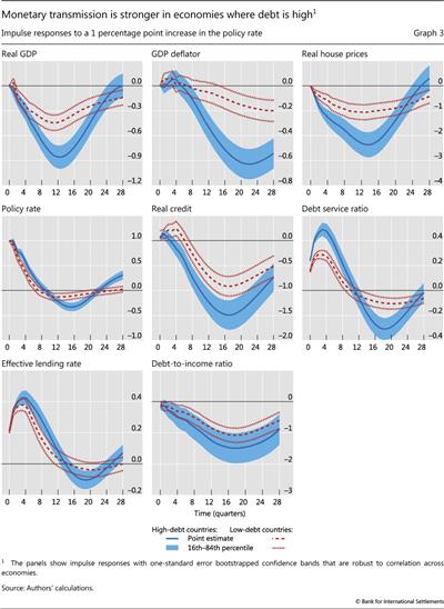 Monetary transmission is stronger in economies where debt is high