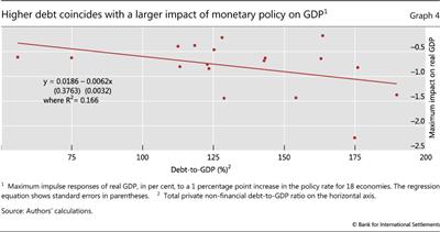 Higher debt coincides with a larger impact of monetary policy on GDP
