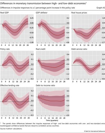 Differences in monetary transmission between high- and low-debt economies