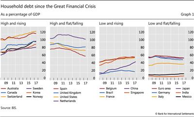 Household debt since the Great Financial Crisis