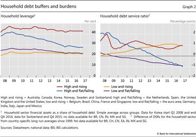 Household debt buffers and burdens