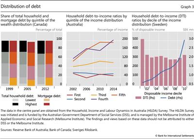 Distribution of debt