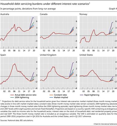 Household debt servicing burdens under different interest rate scenarios