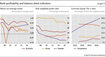 Bank profitability and balance sheet indicators