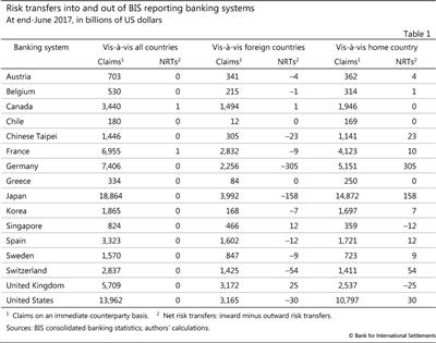 Risk transfers into and out of BIS reporting banking systems