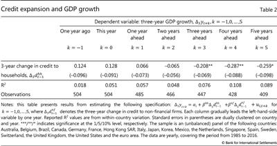 Credit expansion and GDP growth