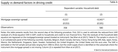 Supply vs demand factors in driving credit