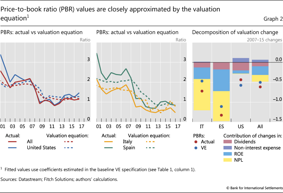 bank modelling and valuation