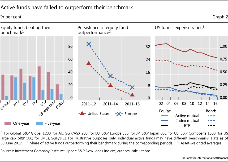 problem with passive investing