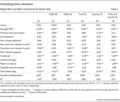 Estimating bank valuations