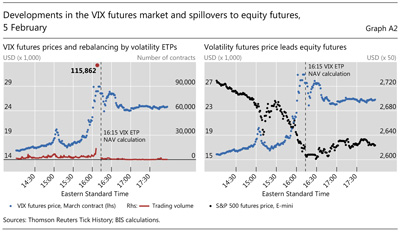 Developments in VIX futures market and spillovers to equity futures, 5 February