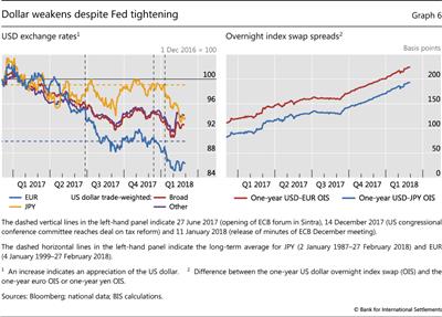 Dollar weakens despite Fed tightening