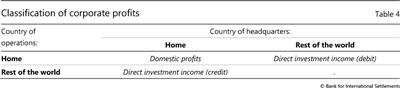 Classification of corporate profits