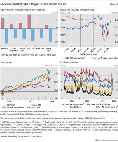 US labour market report triggers stock market sell-off