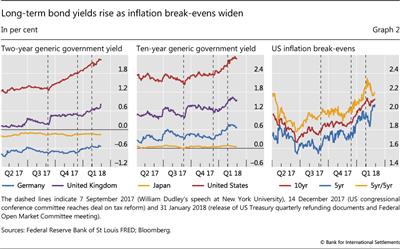 Long-term bond yields rise as inflation break-evens widen