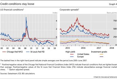 Credit conditions stay loose
