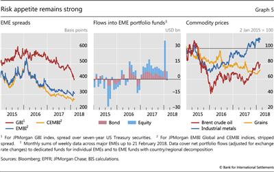 Risk appetite remains strong