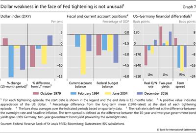 Dollar weakness in the face of Fed tightening is not unusual