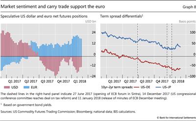 Market sentiment and carry trade support the euro