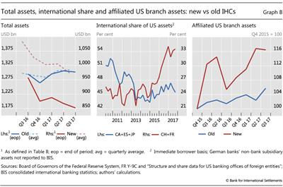 Total assets, international share and affiliated US branch assets: new vs old IHCs