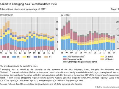 Credit to emerging Asia: a consolidated view 
