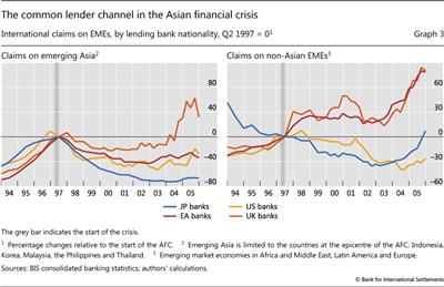The common lender channel in the Asian financial crisis