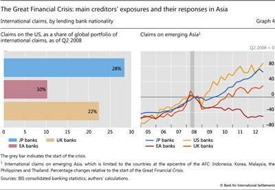 The Great Financial Crisis: main creditors' exposures and their responses in Asia