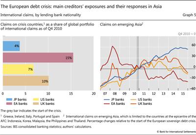 The European debt crisis: main creditors' exposures and their responses in Asia 