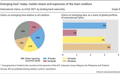 Emerging Asia today: market shares and exposures of the main creditors