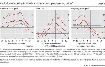 Evolution of existing BIS EWI variables around past banking crises
