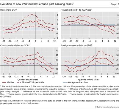 Evolution of new EWI variables around past banking crises