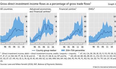 Gross 

	direct investment income flows as a percentage of gross trade flows