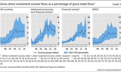 Gross 

	direct investment income flows as a percentage of gross trade flows