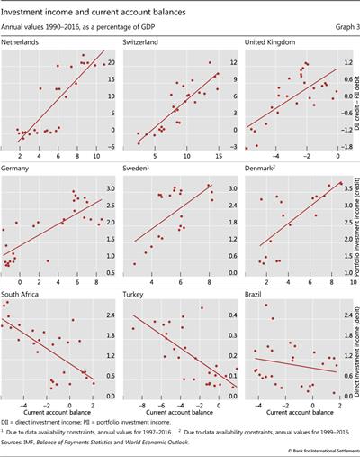 Investment income and current account balances