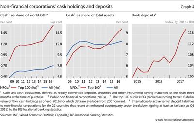 Non-financial corporations' cash holdings and deposits