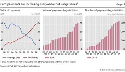Card payments are increasing everywhere but usage varies