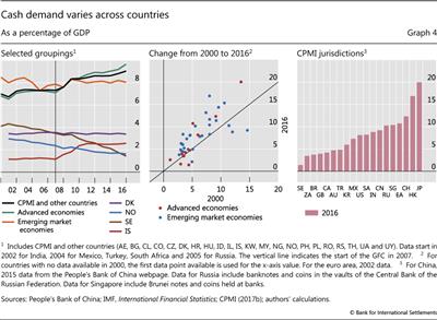 Cash demand varies across countries 