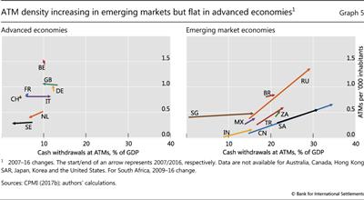 ATM density increasing in emerging markets but flat in advanced economies
