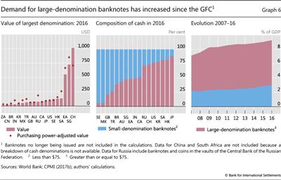 Demand for large-denomination banknotes has increased since the GFC