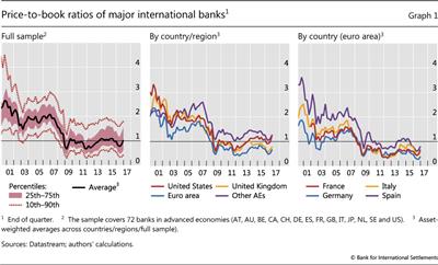 Price-to-book ratios of major international banks