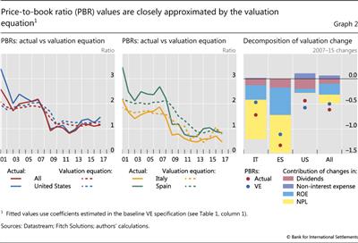 Price-to-book ratio (PBR) values are closely approximated by the valuation equation